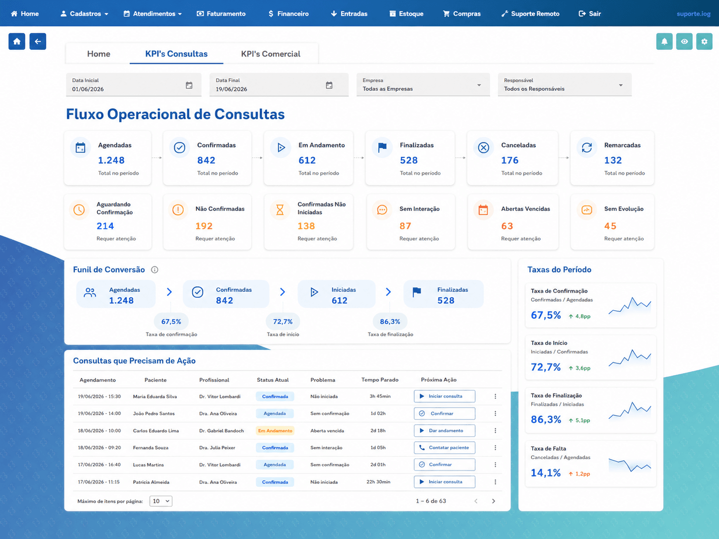 Tela de KPIs com fluxo operacional de consultas da IOG360